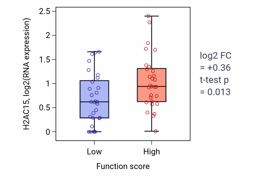 Box plot of H2AC15 in Negative regulation of vascular wound healing-low vs -high samples in LUNG_NSCLC_LUAD.