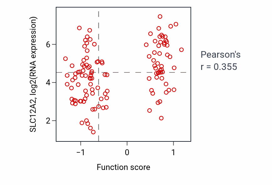 Per-sample scatter of Negative regulation of vascular wound healing activity vs SLC12A2 in BRCA.