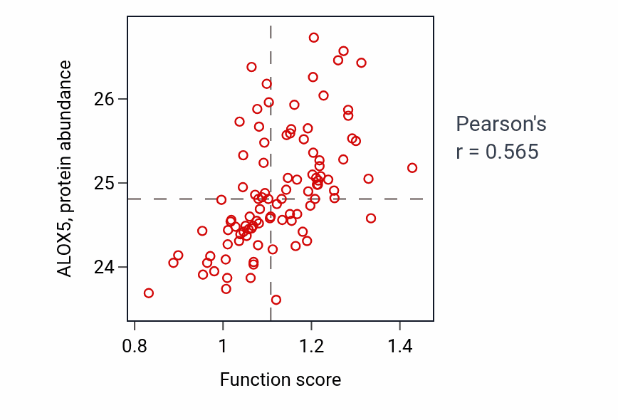 Per-sample scatter of Negative regulation of vascular wound healing activity vs ALOX5 in GBM.