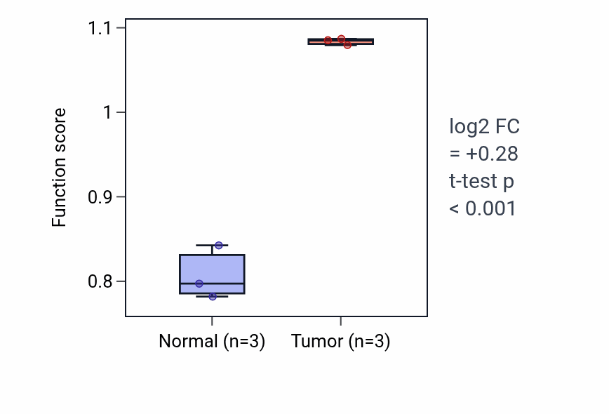 Tumor-vs-normal pathway-activity box plot for Negative regulation of vascular wound healing in THCA.