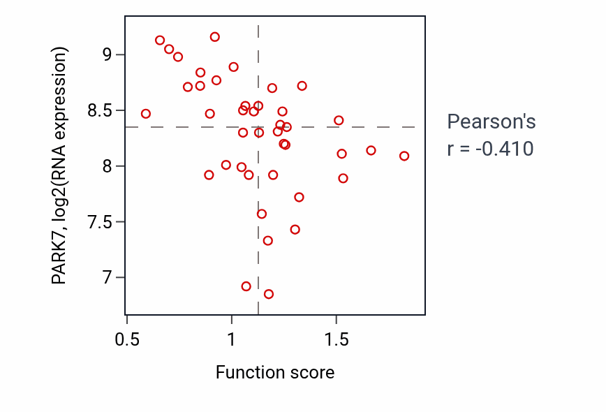 Per-sample scatter of Negative regulation of wound healing activity vs PARK7 in LARGE_INTESTINE.