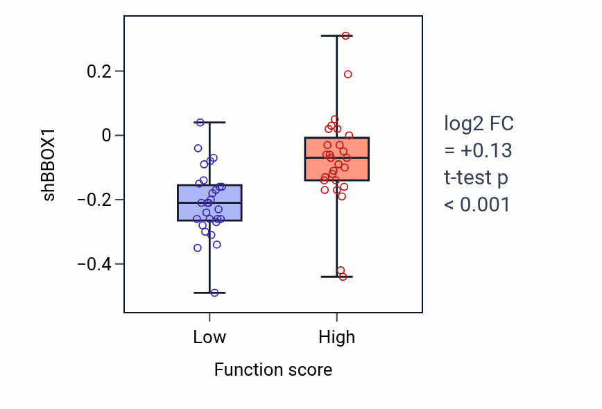 Box plot of BBOX1 in Negative regulation of wound healing-low vs -high samples in BREAST.