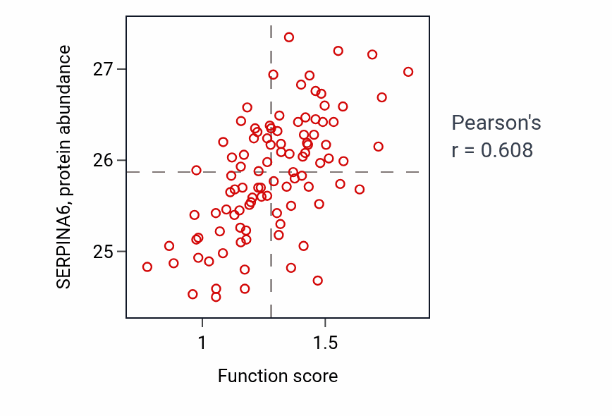 Per-sample scatter of Negative regulation of wound healing activity vs SERPINA6 in GBM.
