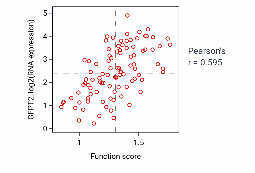 Per-sample scatter of Negative regulation of wound healing activity vs GFPT2 in COAD.