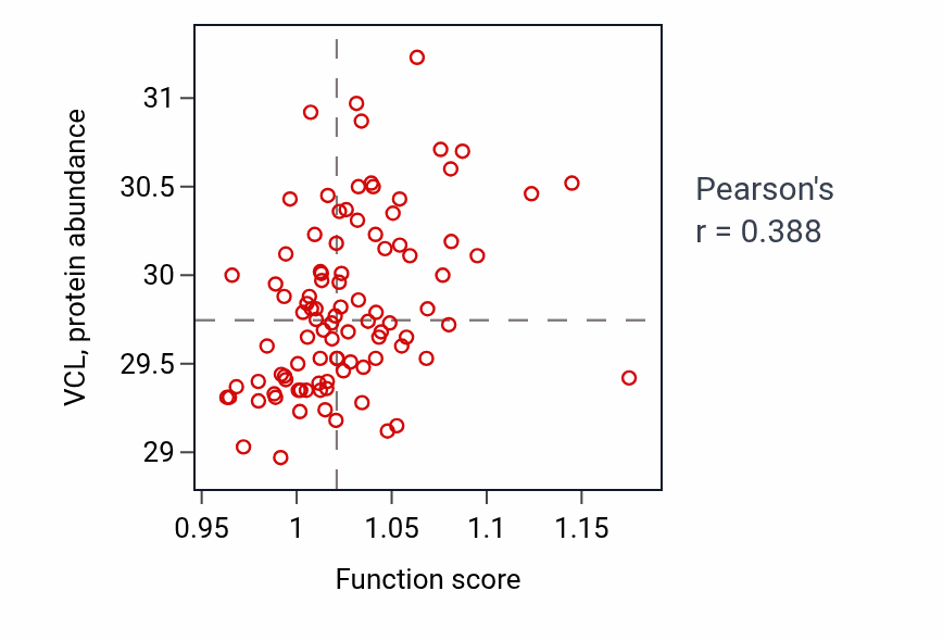 Per-sample scatter of Negative regulation of wound healing activity vs VCL in COAD.