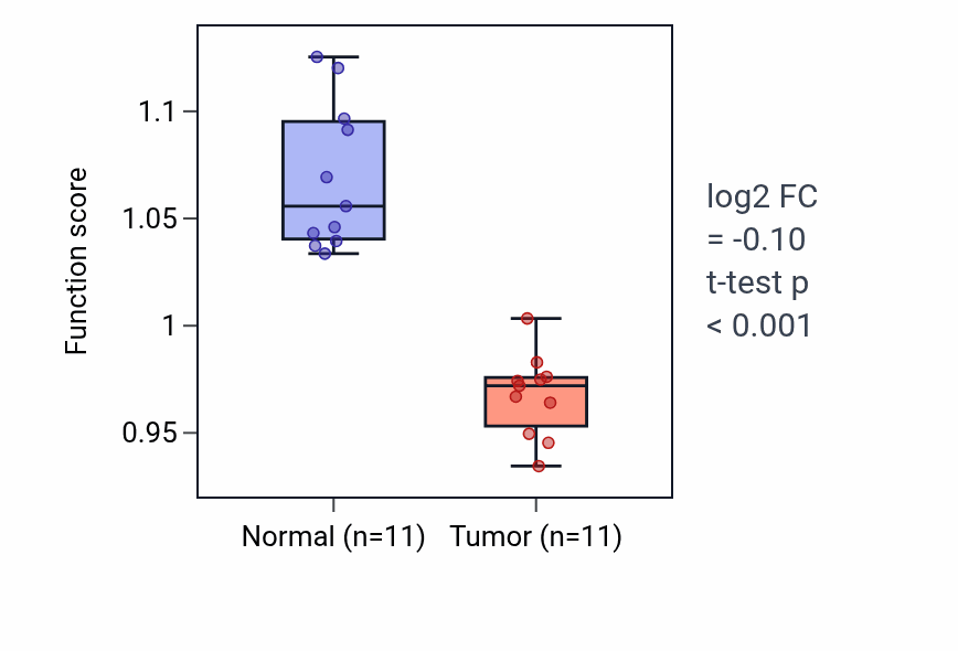 Tumor-vs-normal pathway-activity box plot for Negative regulation of wound healing in KICH.
