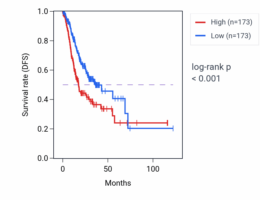 Kaplan&ndash;Meier survival curve for Negative regulation of wound healing pathway activity in STAD.