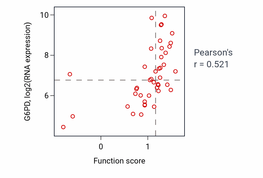 Per-sample scatter of Regulation of cell growth involved in cardiac muscle cell development activity vs G6PD in BREAST.