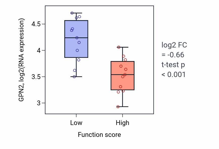 Box plot of GPN2 in Regulation of cell growth involved in cardiac muscle cell development-low vs -high samples in SOFT_TISSUE.