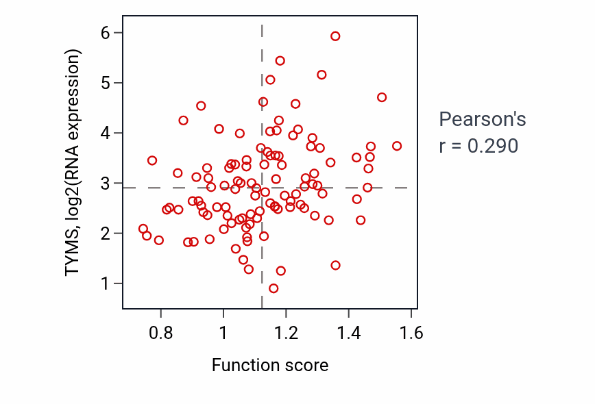Per-sample scatter of Regulation of cell growth involved in cardiac muscle cell development activity vs TYMS in LSCC.