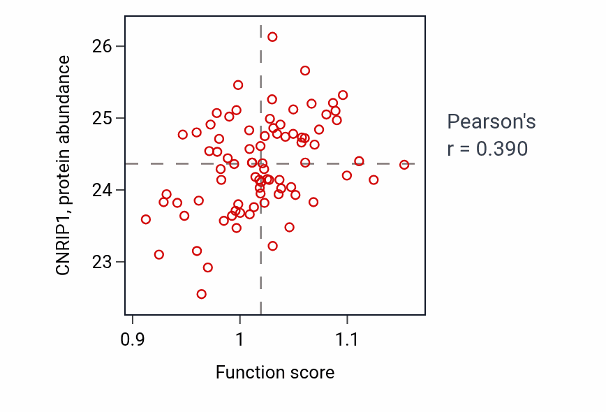 Per-sample scatter of Regulation of cell growth involved in cardiac muscle cell development activity vs CNRIP1 in OV.