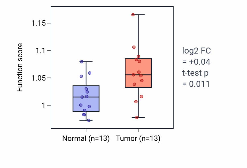 Tumor-vs-normal pathway-activity box plot for Regulation of cell growth involved in cardiac muscle cell development in LUAD.