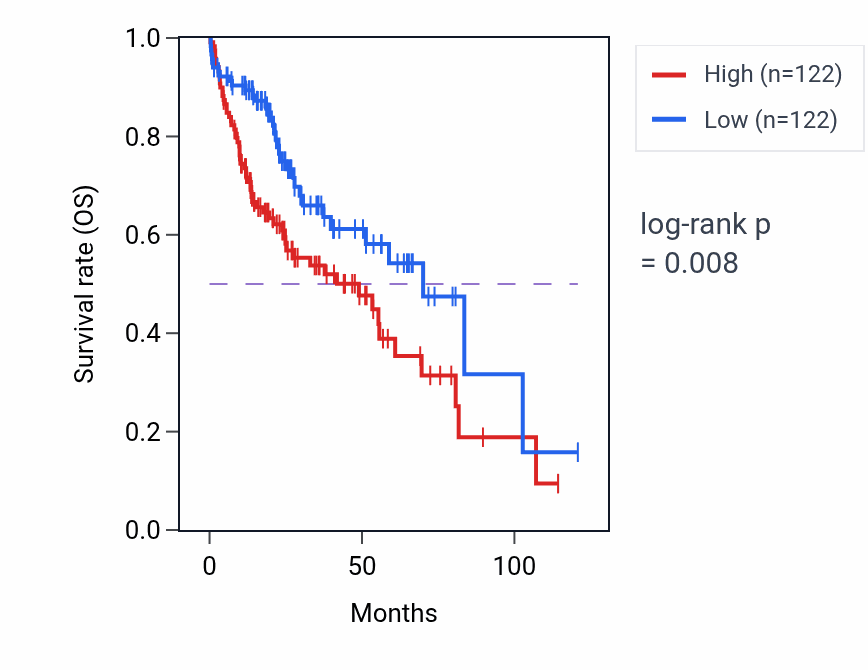 Kaplan&ndash;Meier survival curve for Regulation of cell growth involved in cardiac muscle cell development pathway activity in LIHC.