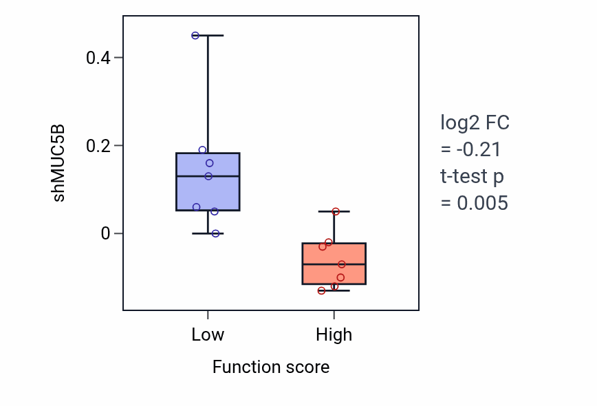 Box plot of MUC5B in Positive regulation of cell growth involved in cardiac muscle cell development-low vs -high samples in STOMACH.