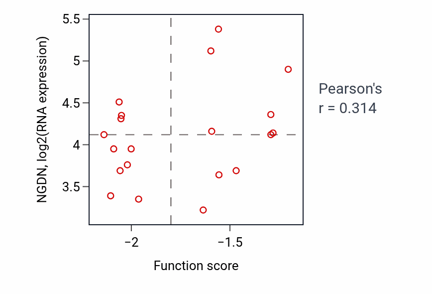 Per-sample scatter of Positive regulation of cell growth involved in cardiac muscle cell development activity vs NGDN in LSCC.