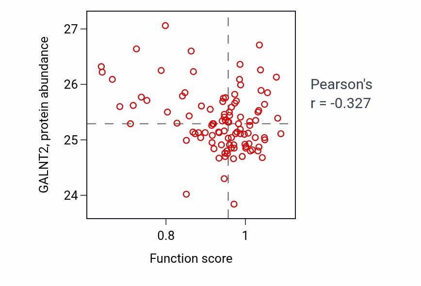 Per-sample scatter of Positive regulation of cell growth involved in cardiac muscle cell development activity vs GALNT2 in CCRCC.