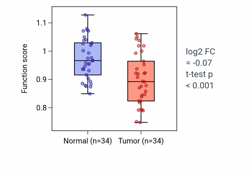 Tumor-vs-normal pathway-activity box plot for Positive regulation of cell growth involved in cardiac muscle cell development in LUAD.