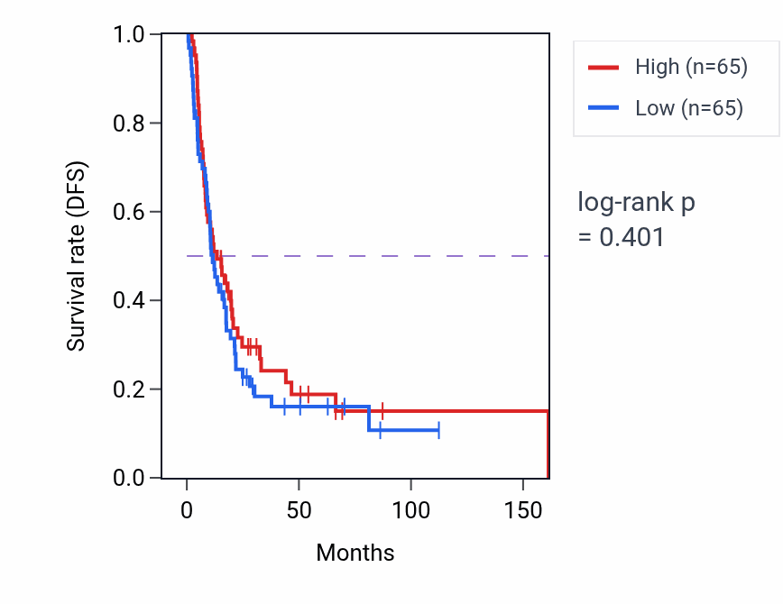 Kaplan&ndash;Meier survival curve for Positive regulation of cell growth involved in cardiac muscle cell development pathway activity in BLCA.