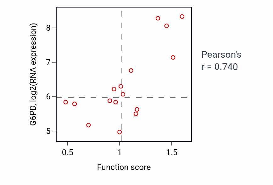 Per-sample scatter of Negative regulation of cell growth involved in cardiac muscle cell development activity vs G6PD in UPPER_AERODIGESTIVE_TRACT.