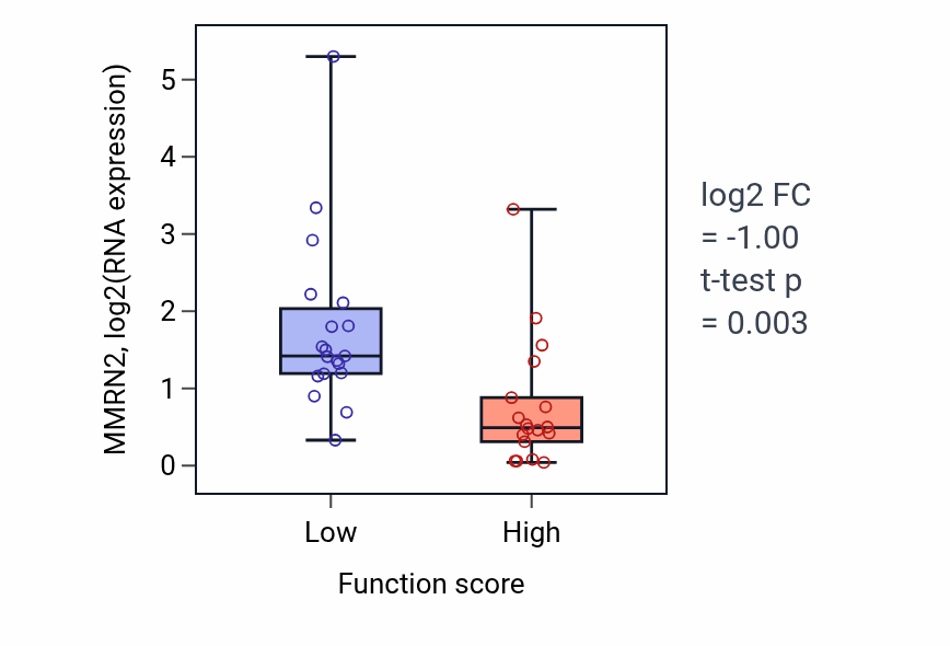 Box plot of MMRN2 in Negative regulation of cell growth involved in cardiac muscle cell development-low vs -high samples in OVARY.