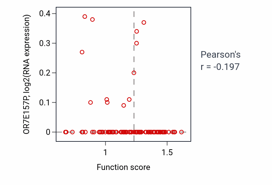 Per-sample scatter of Negative regulation of cell growth involved in cardiac muscle cell development activity vs OR7E157P in LUAD.