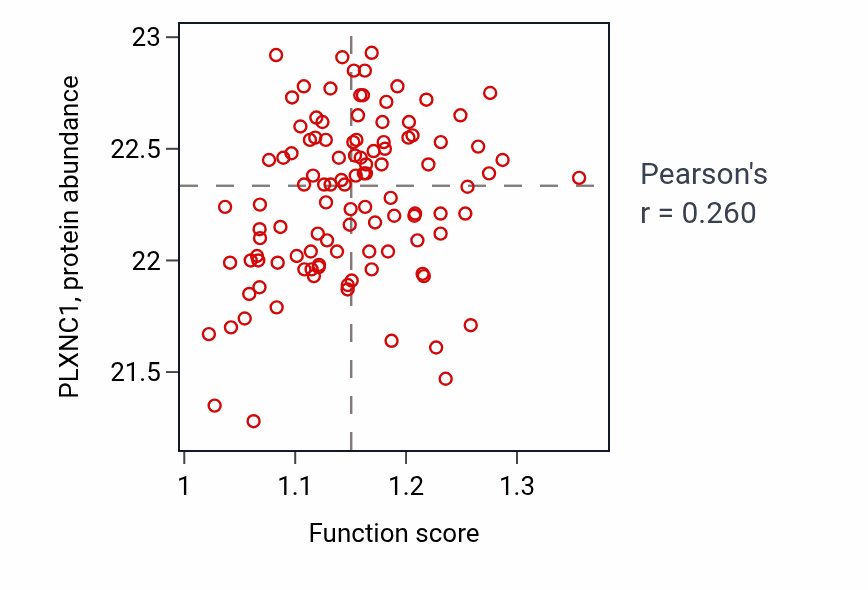 Per-sample scatter of Negative regulation of cell growth involved in cardiac muscle cell development activity vs PLXNC1 in LSCC.