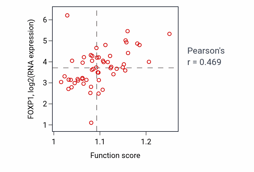 Per-sample scatter of Negative regulation of cell growth involved in cardiac muscle cell development activity vs FOXP1 in UCS.