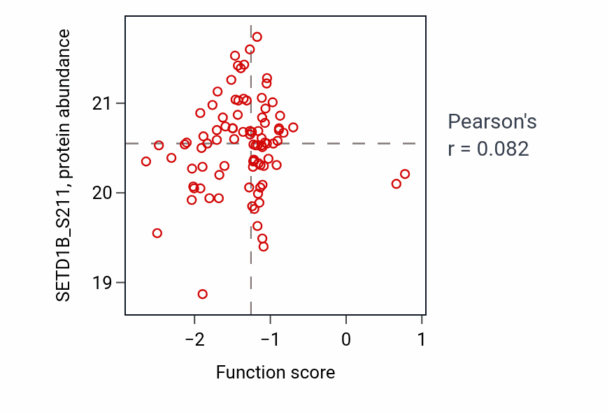 Per-sample scatter of Somite development activity vs SETD1B_S211 in GBM.
