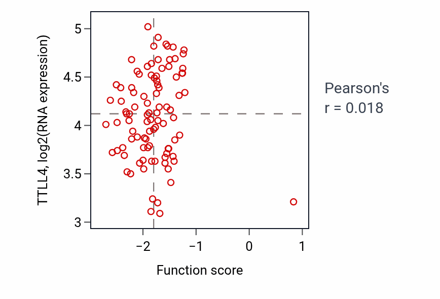 Per-sample scatter of Somite development activity vs TTLL4 in UCEC.