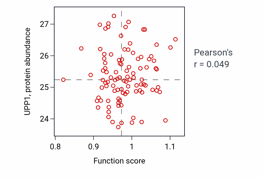 Per-sample scatter of Somite development activity vs UPP1 in GBM.
