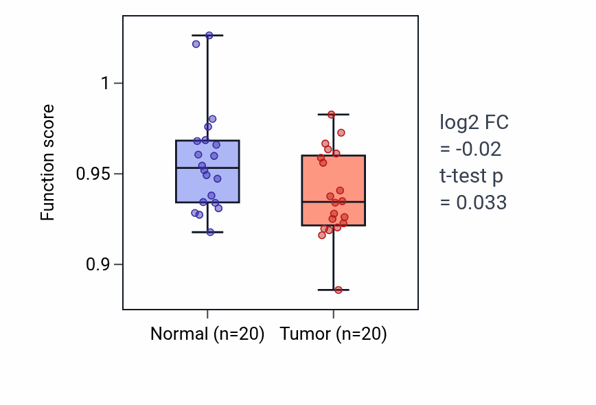 Tumor-vs-normal pathway-activity box plot for Somite development in KIRC.