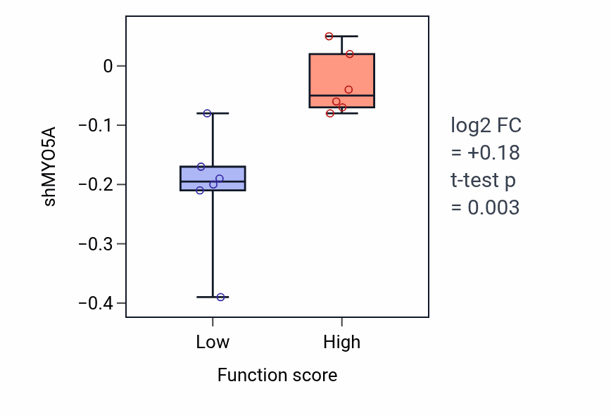 Box plot of MYO5A in Iris morphogenesis-low vs -high samples in BLOOD_Myeloma.