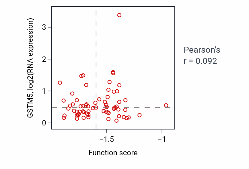 Per-sample scatter of Iris morphogenesis activity vs GSTM5 in HNSC.