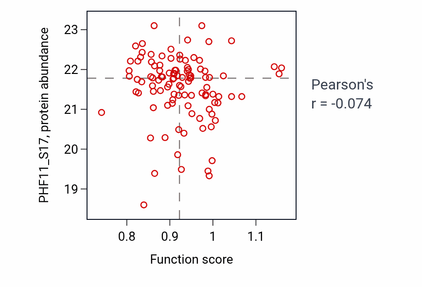 Per-sample scatter of Iris morphogenesis activity vs PHF11_S17 in PDAC.