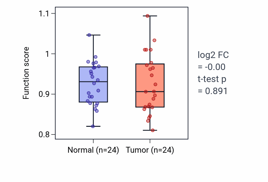 Tumor-vs-normal pathway-activity box plot for Iris morphogenesis in KIRC.