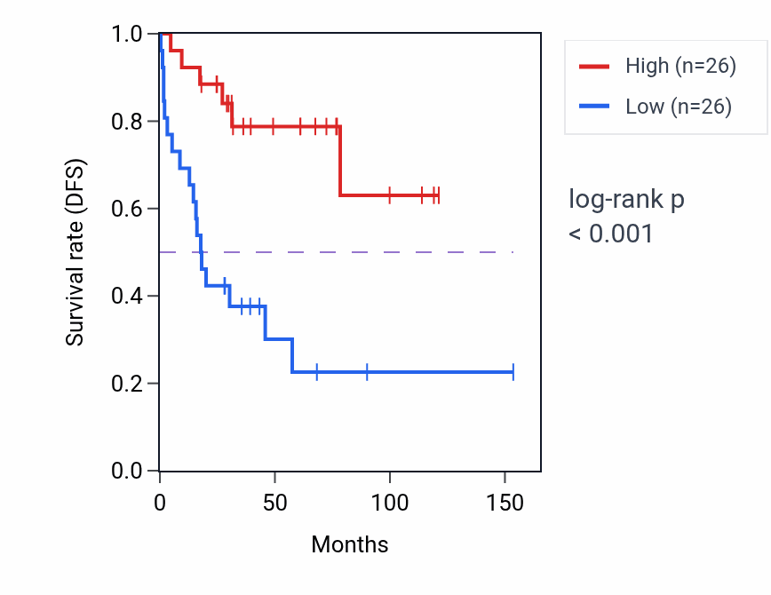 Kaplan&ndash;Meier survival curve for Iris morphogenesis pathway activity in ACC.