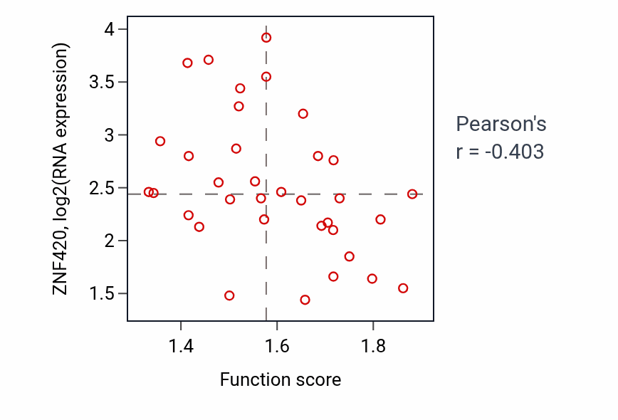 Per-sample scatter of Positive regulation of myeloid leukocyte cytokine production involved in immune response activity vs ZNF420 in CNS.