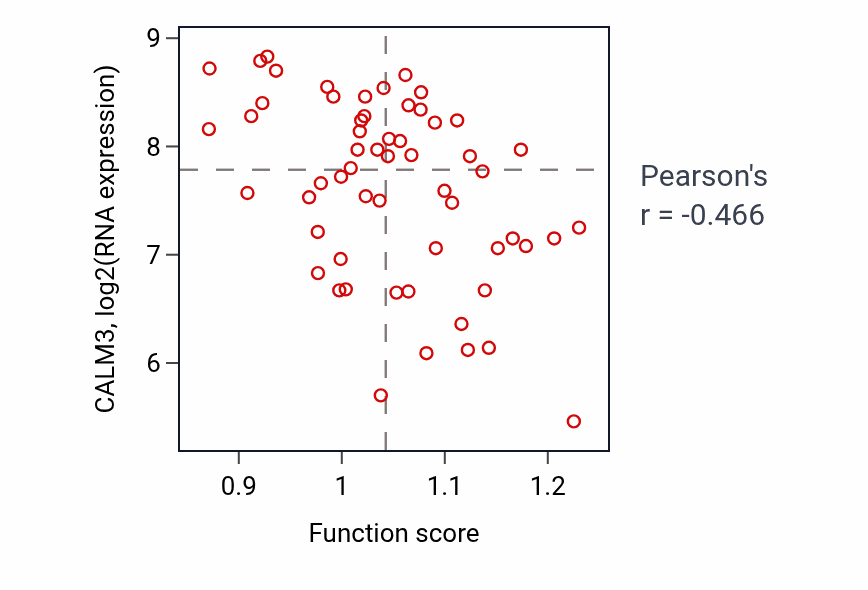 Per-sample scatter of Positive regulation of myeloid leukocyte cytokine production involved in immune response activity vs CALM3 in OVARY.