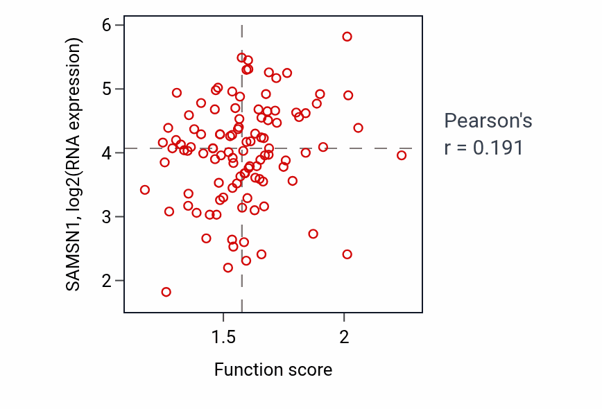 Per-sample scatter of Positive regulation of myeloid leukocyte cytokine production involved in immune response activity vs SAMSN1 in LSCC.