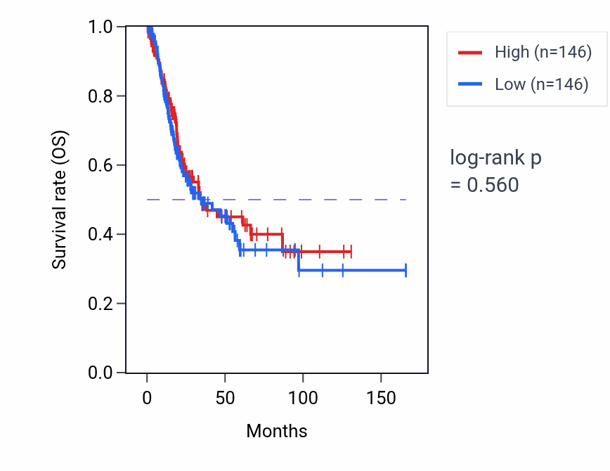Kaplan&ndash;Meier survival curve for Positive regulation of myeloid leukocyte cytokine production involved in immune response pathway activity in BLCA: high vs low activity groups.