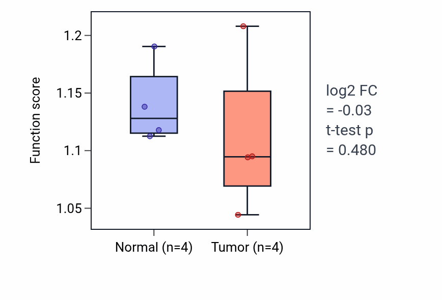Tumor-vs-normal pathway-activity box plot for Positive regulation of myeloid leukocyte cytokine production involved in immune response in KICH.