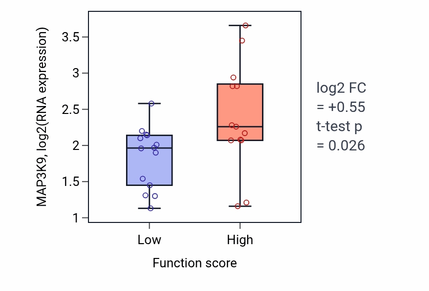 Box plot of MAP3K9 in Regulation of phospholipid translocation-low vs -high samples in KIDNEY.