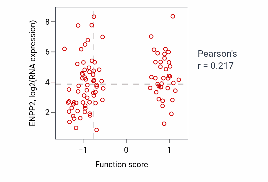 Per-sample scatter of Regulation of phospholipid translocation activity vs ENPP2 in GBM.