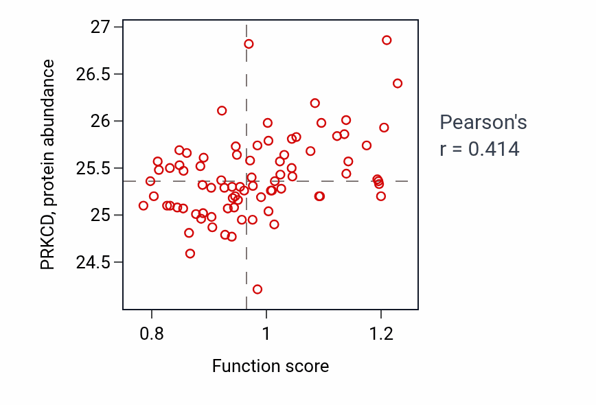 Per-sample scatter of Regulation of phospholipid translocation activity vs PRKCD in OV.