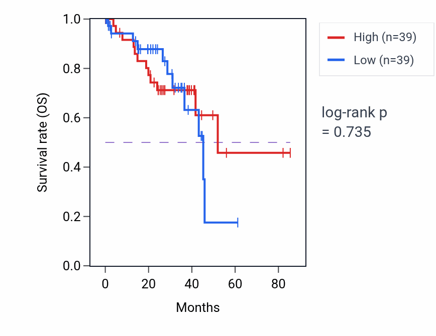 Kaplan&ndash;Meier survival curve for Regulation of phospholipid translocation pathway activity in UVM: high vs low activity groups.