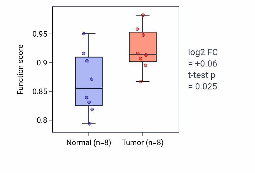 Tumor-vs-normal pathway-activity box plot for Regulation of phospholipid translocation in KICH.