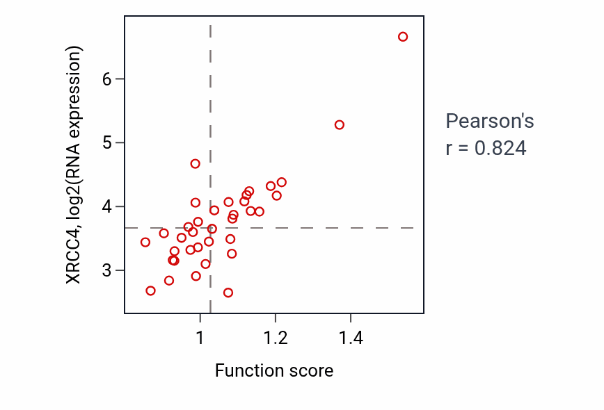 Per-sample scatter of Positive regulation of phospholipid translocation activity vs XRCC4 in URINARY_TRACT.