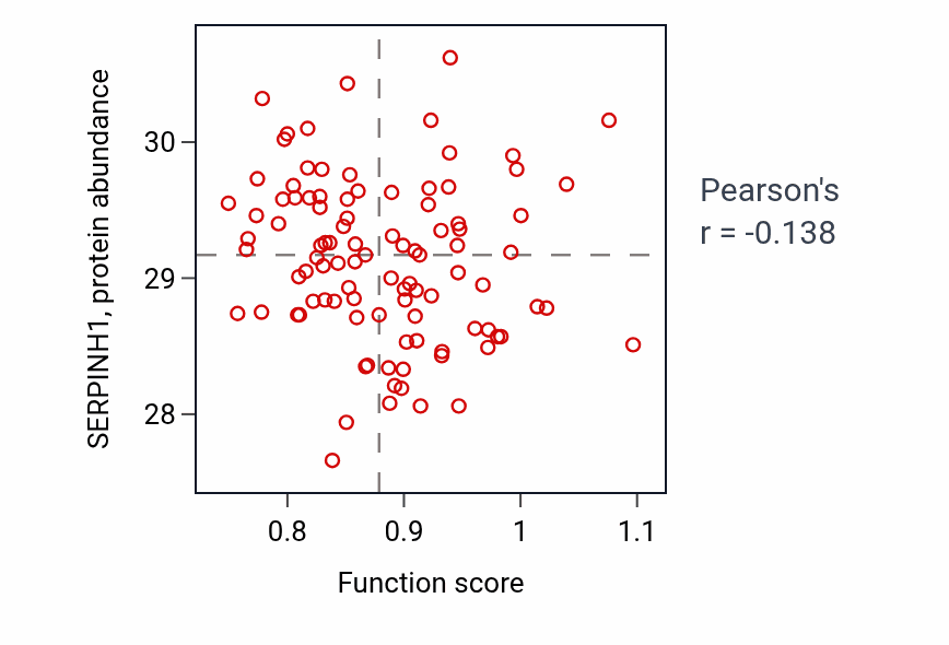 Per-sample scatter of Positive regulation of phospholipid translocation activity vs SERPINH1 in GBM.