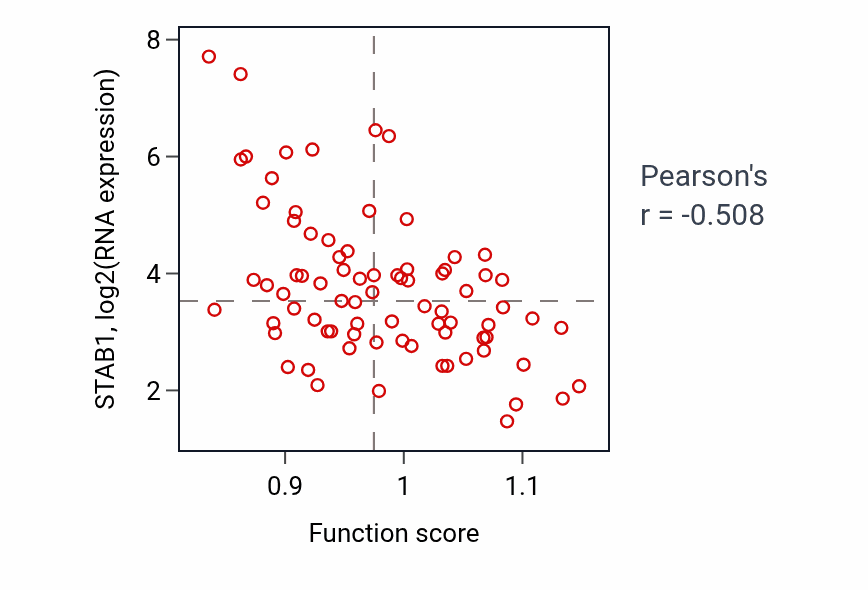 Per-sample scatter of Positive regulation of phospholipid translocation activity vs STAB1 in ACC.