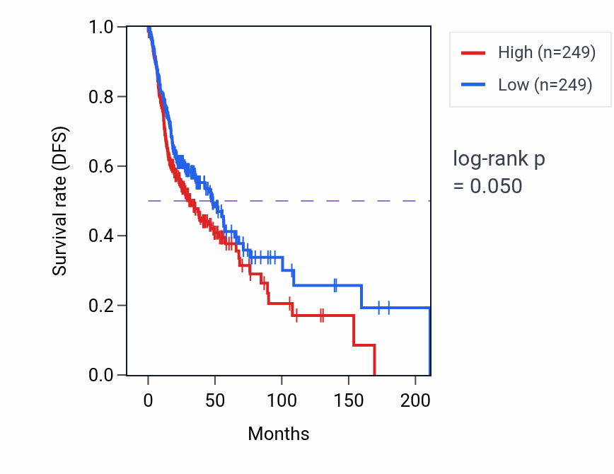 Kaplan&ndash;Meier survival curve for Positive regulation of phospholipid translocation pathway activity in HNSC: high vs low activity groups.